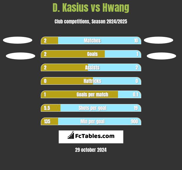 D. Kasius vs Hwang h2h player stats