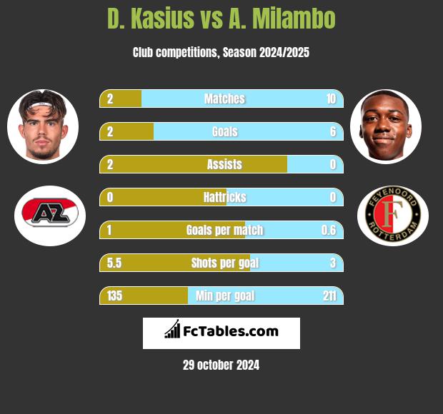 D. Kasius vs A. Milambo h2h player stats