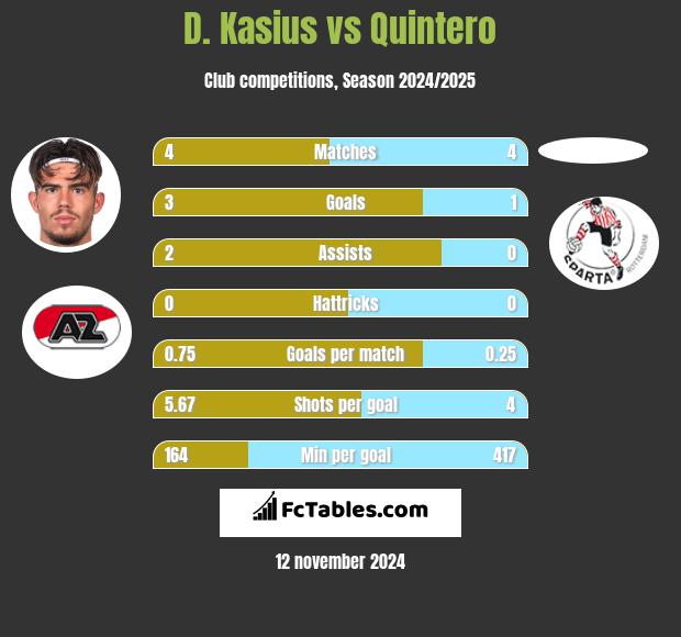 D. Kasius vs Quintero h2h player stats