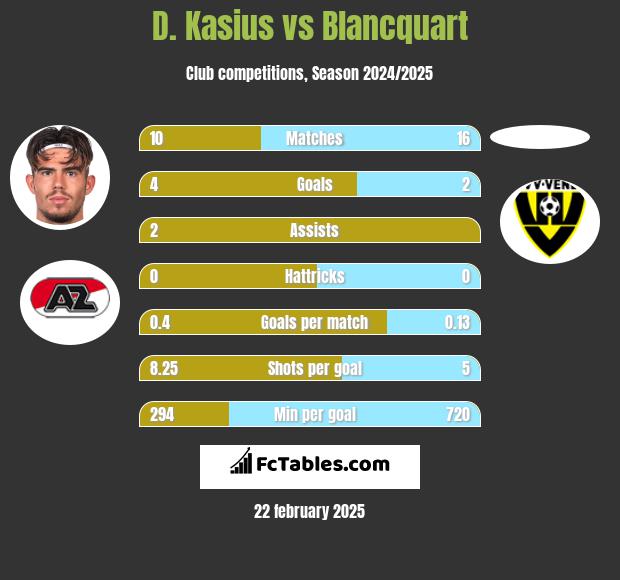 D. Kasius vs Blancquart h2h player stats