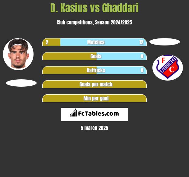 D. Kasius vs Ghaddari h2h player stats