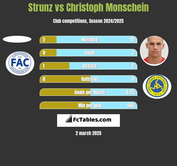 Strunz vs Christoph Monschein h2h player stats