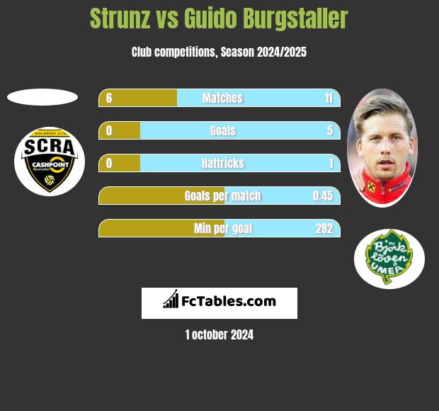 Strunz vs Guido Burgstaller h2h player stats