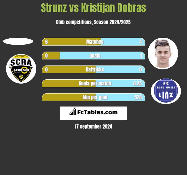 Strunz vs Kristijan Dobras h2h player stats