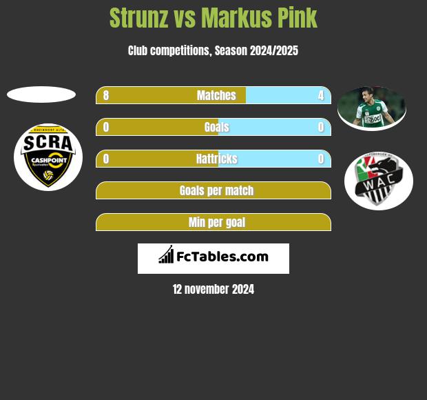 Strunz vs Markus Pink h2h player stats