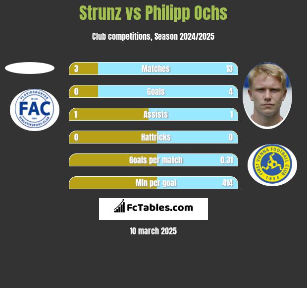 Strunz vs Philipp Ochs h2h player stats