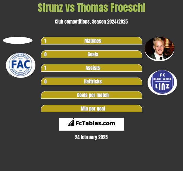 Strunz vs Thomas Froeschl h2h player stats