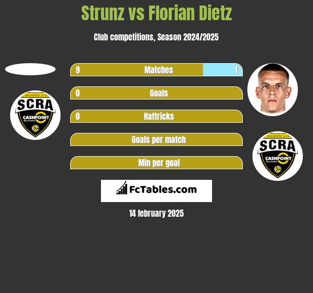 Strunz vs Florian Dietz h2h player stats