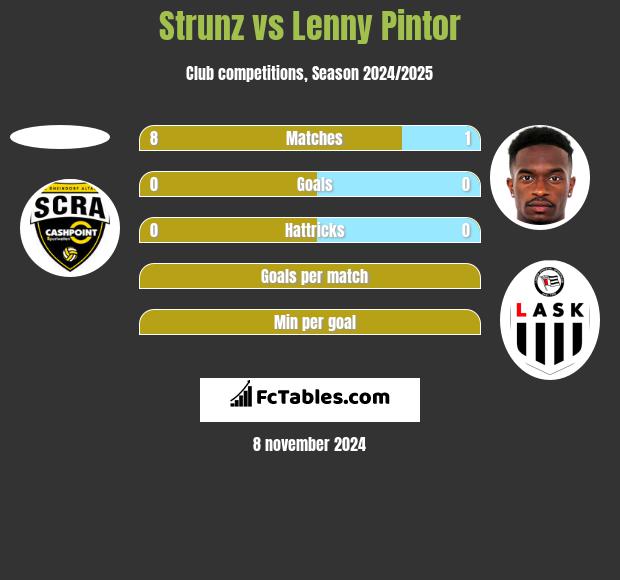 Strunz vs Lenny Pintor h2h player stats