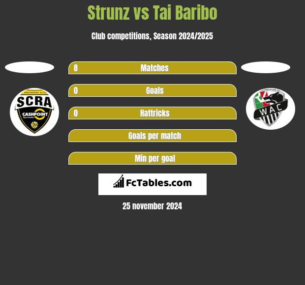 Strunz vs Tai Baribo h2h player stats