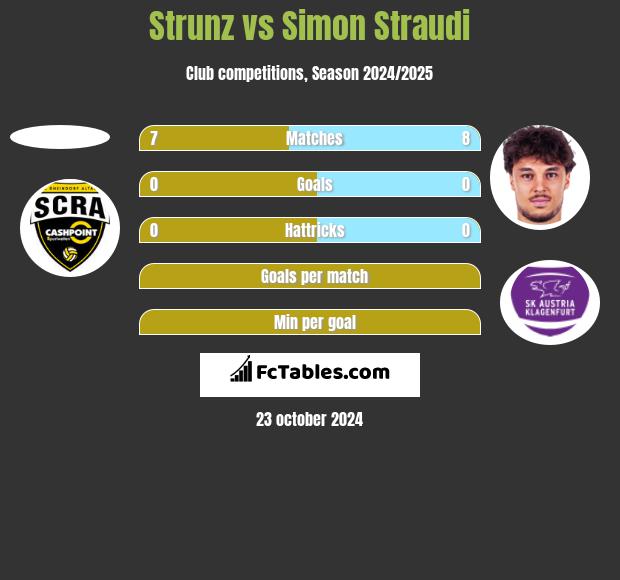 Strunz vs Simon Straudi h2h player stats