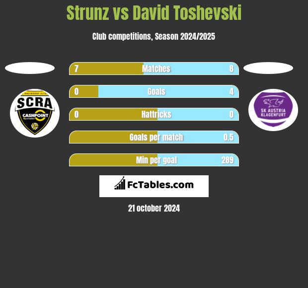 Strunz vs David Toshevski h2h player stats