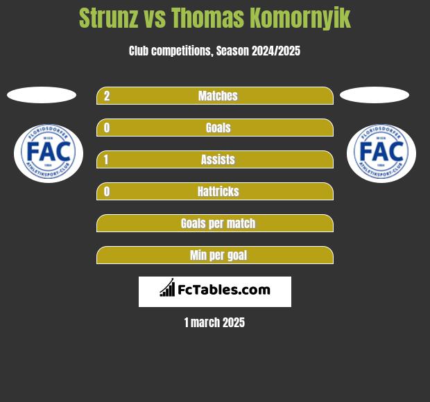 Strunz vs Thomas Komornyik h2h player stats