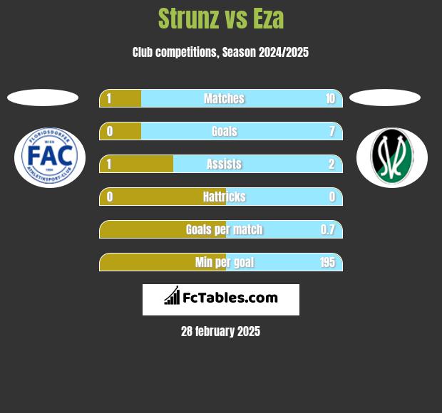 Strunz vs Eza h2h player stats