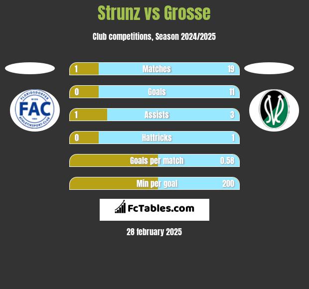 Strunz vs Grosse h2h player stats