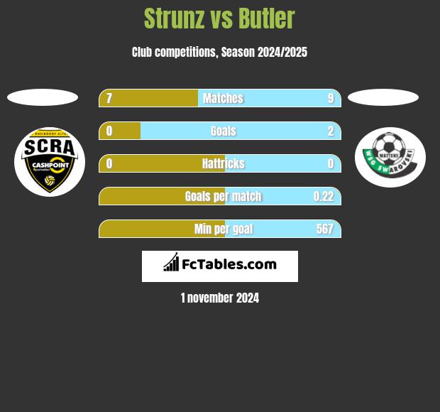 Strunz vs Butler h2h player stats