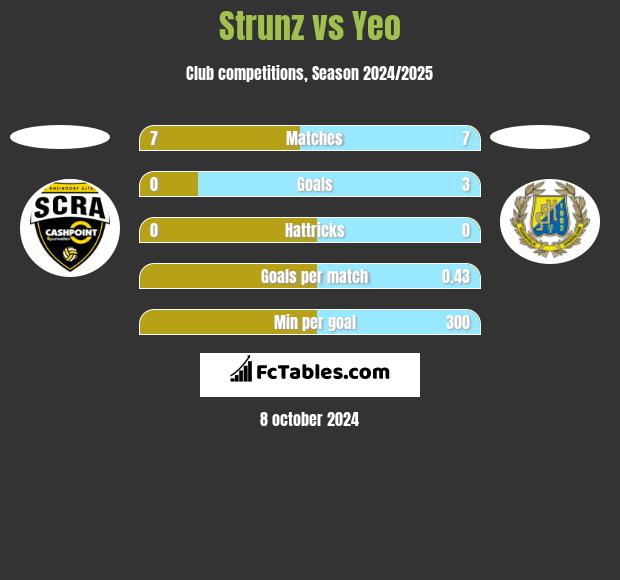 Strunz vs Yeo h2h player stats