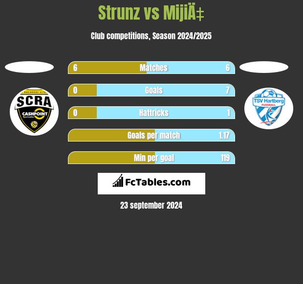 Strunz vs MijiÄ‡ h2h player stats