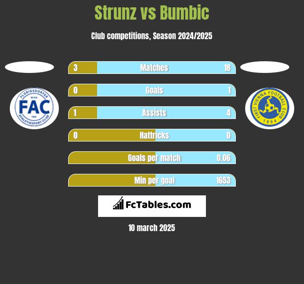 Strunz vs Bumbic h2h player stats