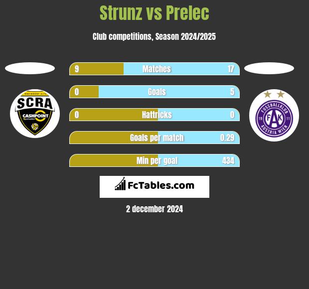 Strunz vs Prelec h2h player stats