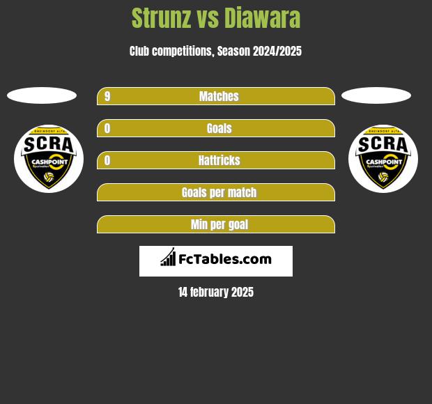 Strunz vs Diawara h2h player stats