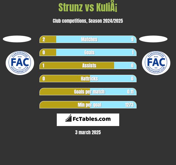 Strunz vs KuliÅ¡ h2h player stats