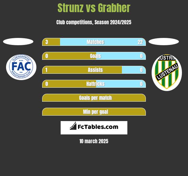 Strunz vs Grabher h2h player stats