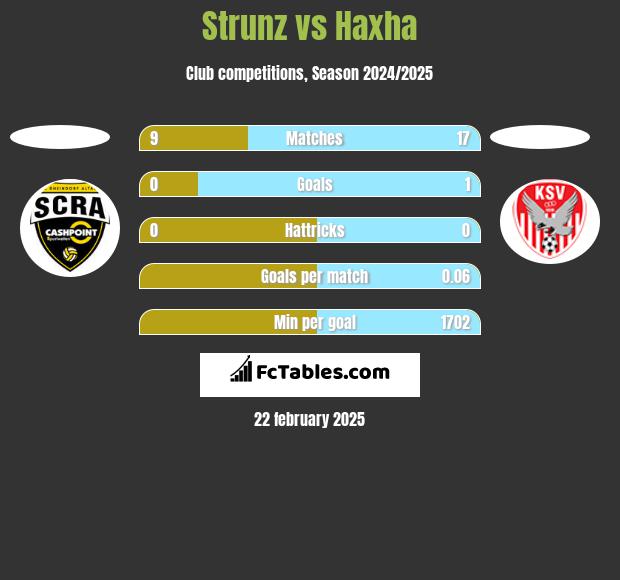 Strunz vs Haxha h2h player stats