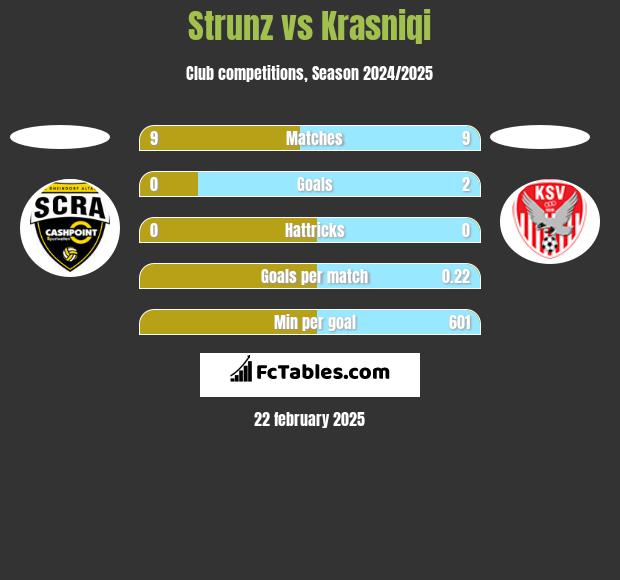 Strunz vs Krasniqi h2h player stats