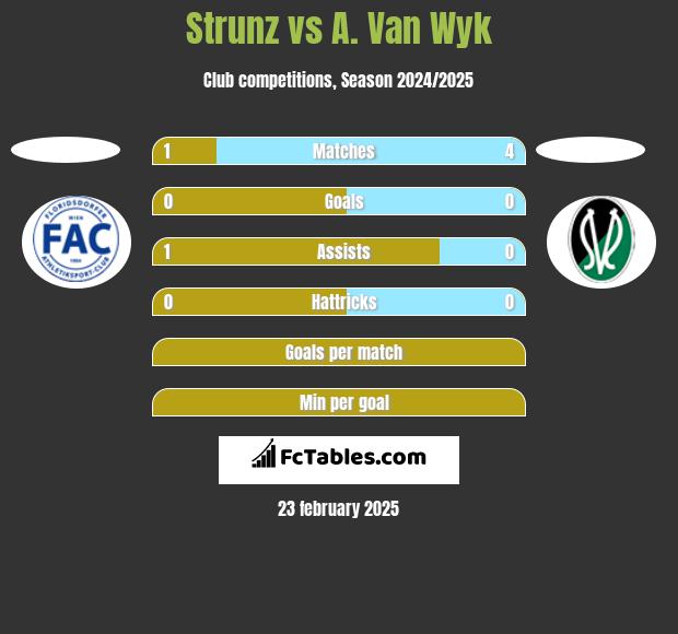 Strunz vs A. Van Wyk h2h player stats