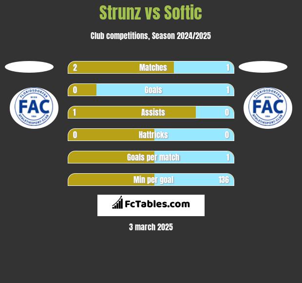 Strunz vs Softic h2h player stats