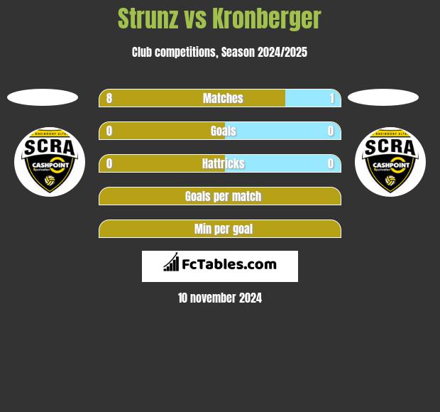 Strunz vs Kronberger h2h player stats