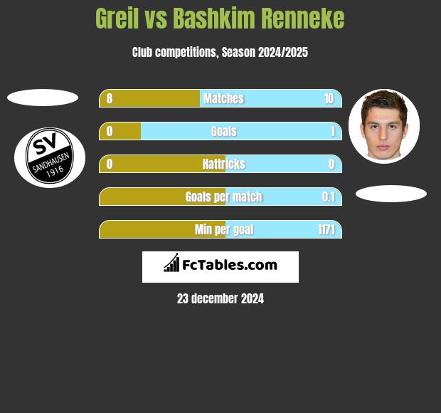 Greil vs Bashkim Renneke h2h player stats