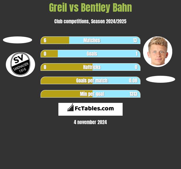 Greil vs Bentley Bahn h2h player stats