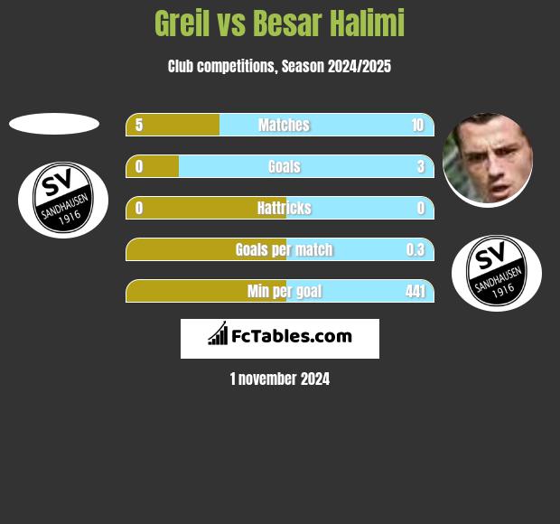 Greil vs Besar Halimi h2h player stats