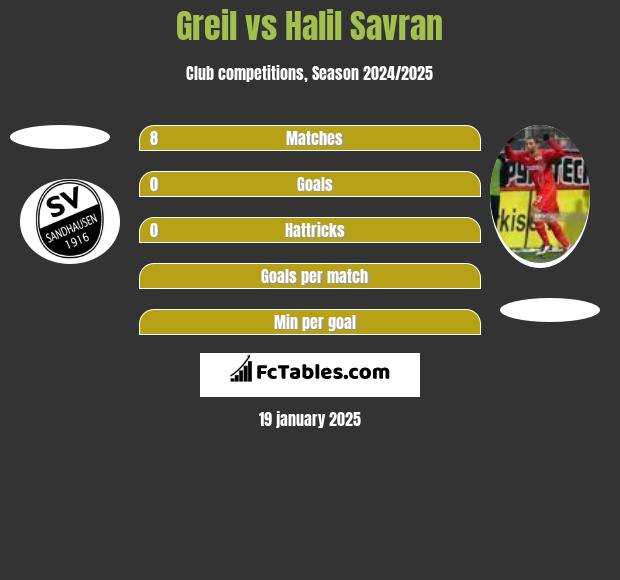 Greil vs Halil Savran h2h player stats