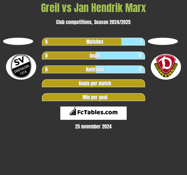 Greil vs Jan Hendrik Marx h2h player stats