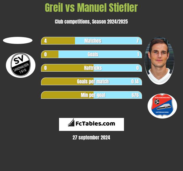 Greil vs Manuel Stiefler h2h player stats