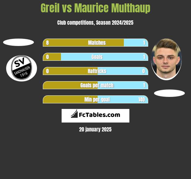 Greil vs Maurice Multhaup h2h player stats