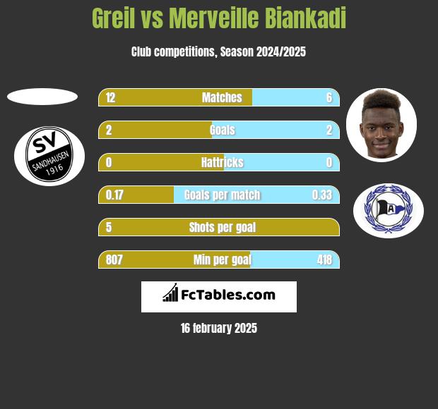 Greil vs Merveille Biankadi h2h player stats