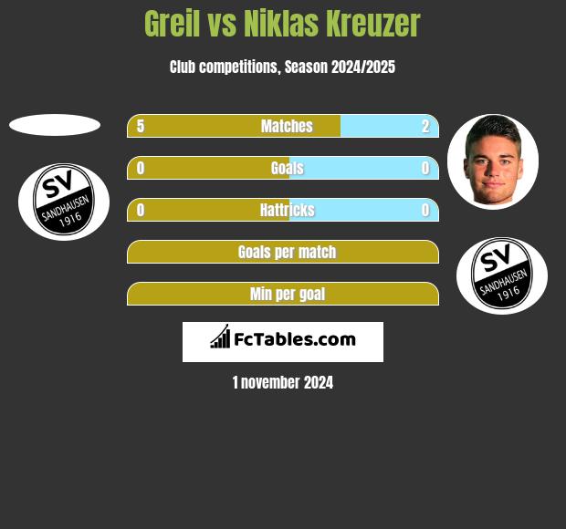 Greil vs Niklas Kreuzer h2h player stats