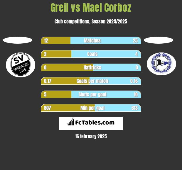 Greil vs Mael Corboz h2h player stats