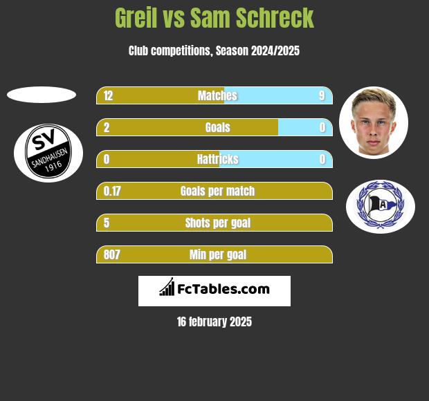 Greil vs Sam Schreck h2h player stats