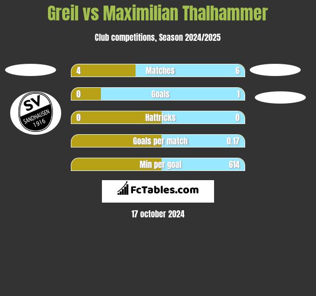 Greil vs Maximilian Thalhammer h2h player stats