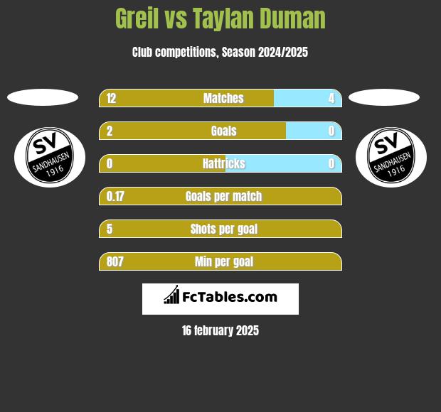 Greil vs Taylan Duman h2h player stats