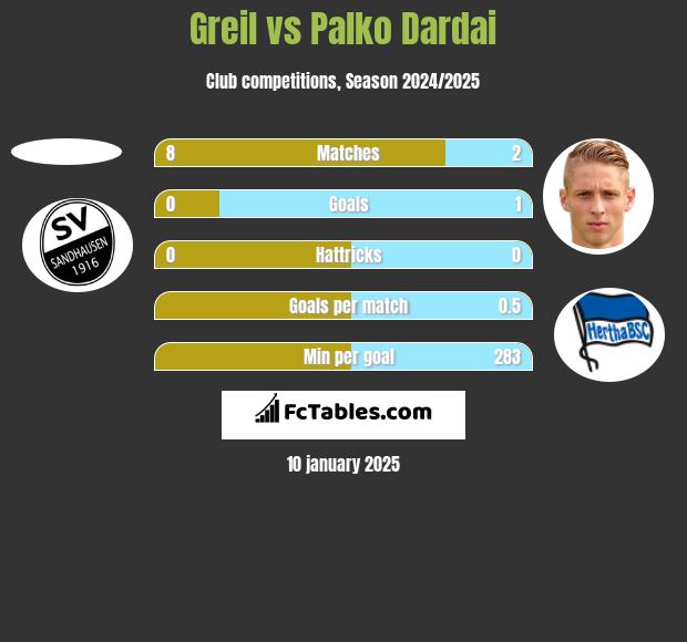 Greil vs Palko Dardai h2h player stats