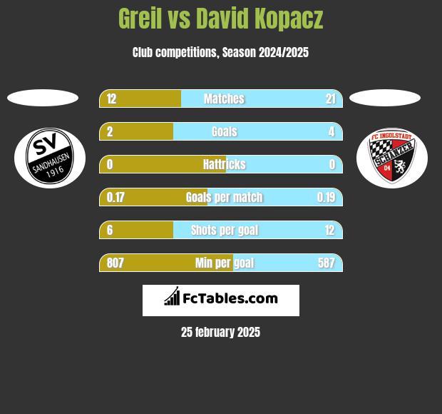 Greil vs David Kopacz h2h player stats