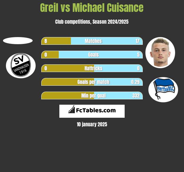 Greil vs Michael Cuisance h2h player stats