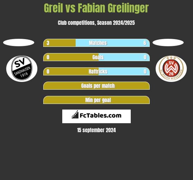 Greil vs Fabian Greilinger h2h player stats