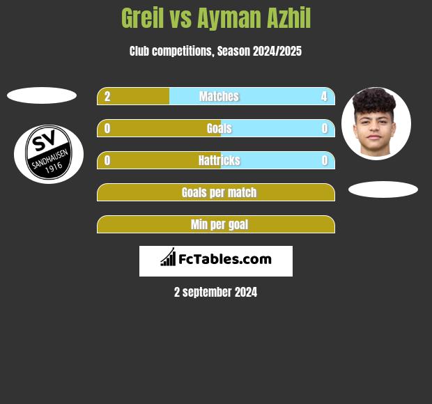 Greil vs Ayman Azhil h2h player stats